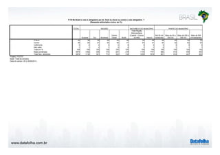 www.datafolha.com.br 
TOTAL 
Sudeste Sul Nordeste 
Centro 
Oeste Norte 
Total Região 
Metropolitana 
(Capital + Outros 
da RM) Interior 
Até 50 mil 
habitantes 
Mais de 50 a 
200 mil 
Mais de 200 a 
500 mil 
Mais de 500 
mil habitantes 
A favor 40 36 36 45 40 46 32 45 45 45 34 33 
Contra 56 60 57 50 56 47 64 51 50 52 62 63 
Indiferente 3 2 4 3 4 5 3 4 3 3 3 3 
Não sabe 1 1 2 1 0 2 1 1 2 1 1 1 
Total em % 100 100 100 100 100 100 100 100 100 100 100 100 
Base ponderada 2874 1252 426 772 207 218 1133 1741 982 614 436 842 
Total Nos. absolutos 2874 1130 391 713 322 318 1200 1674 961 614 447 852 
Projeto: PO3757 
Base: Total da amostra 
Data do campo: 28 e 29/08/2014 
PORTE DO MUNICÍPIO 
P.19 No Brasil o voto é obrigatório por lei. Você é a favor ou contra o voto obrigatório ? 
(Resposta estimulada e única, em %) 
REGIÃO NATUREZA DO MUNICÍPIO 
 