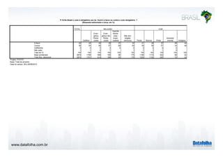 www.datafolha.com.br 
P.19 No Brasil o voto é obrigatório por lei. Você é a favor ou contra o voto obrigatório ? 
TOTAL 
(Resposta estimulada e única, em %) 
Católica 
Evan-gélica 
Pente-costal 
Evan-gélica 
não 
Pente-costal 
Espirita 
Karde-cista 
/ 
Espiri-tualista 
Não tem 
religião 
nenhuma Parda Branca Preta 
Amarela/ 
oriental Indígena 
A favor 40 42 39 39 27 32 41 38 37 56 44 
Contra 56 54 56 57 68 64 56 58 57 34 56 
Indiferente 3 3 3 3 5 4 3 3 4 5 
Não sabe 1 1 2 1 1 1 1 1 5 
Total em % 100 100 100 100 100 100 100 100 100 100 100 
Base ponderada 2874 1706 599 190 96 175 1186 1172 342 68 42 
Total Nos. absolutos 2874 1701 614 189 93 175 1225 1130 340 72 43 
Projeto: PO3757 
Base: Total da amostra 
Data do campo: 28 e 29/08/2014 
RELIGIÃO COR 
