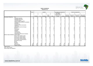 www.datafolha.com.br 
TOTAL 
Sudeste Sul Nordeste 
Centro 
Oeste Norte 
Total Região 
Metropolitana 
(Capital + Outros 
da RM) Interior 
Até 50 mil 
habitantes 
Mais de 50 a 
200 mil 
Mais de 200 a 
500 mil 
Mais de 500 
mil habitantes 
PEA 71 71 70 69 76 67 71 71 70 71 70 71 
Assalariado registrado 26 30 33 17 32 15 31 23 18 27 33 31 
Assalariado sem registro 7 6 3 9 7 10 5 7 8 5 5 6 
Funcionário público 7 5 4 10 7 10 5 8 9 7 5 5 
Autônomo regular (Paga ISS) 7 7 8 6 12 8 7 8 7 6 8 8 
Profissional liberal (autônomo universitário) 1 1 0 0 1 0 1 0 0 1 1 1 
Empresário 3 4 5 1 3 2 3 3 3 3 2 3 
Free-lance/ bico 13 12 9 18 8 14 12 14 16 14 10 11 
Estagiário/ aprendiz (remunerado) 0 0 1 0 1 0 0 0 1 0 
Outros PEA 1 1 1 2 1 3 1 2 3 1 1 1 
Desempregado (procura emprego) 5 5 6 6 4 4 4 6 6 6 5 4 
NÃO PEA 29 29 30 31 24 33 29 29 30 29 30 29 
Dona de casa 9 8 9 11 7 10 8 10 10 10 9 8 
Aposentado 14 15 17 12 11 11 14 14 14 14 14 13 
Estudante 4 3 2 5 3 9 5 4 3 3 4 6 
Vive de rendas 0 0 0 1 1 1 0 0 0 1 0 0 
Outros NAO PEA 1 1 1 1 1 1 0 1 2 1 1 0 
Desempregado (Não procura emprego) 1 2 0 1 1 1 2 1 1 1 2 2 
Até R$ 1.448,00 42 32 29 63 32 58 35 46 54 42 33 32 
De R$ 1.448,01 até R$ 2.172,00 22 25 23 19 26 19 23 22 20 24 27 22 
De R$ 2.172,01 até R$ 3.620,00 16 18 23 10 18 8 17 15 14 16 16 19 
De R$ 3.620,01 até R$ 7.240,00 11 15 14 4 11 5 14 10 7 10 15 15 
De R$ 7.240,01 até R$ 14.480,00 4 5 5 1 5 2 5 3 2 3 4 6 
De R$ 14.480,01 até R$ 36.200,00 1 1 1 0 2 0 2 0 0 1 1 2 
R$ 36.200,01 ou mais 0 0 0 0 1 0 0 0 0 0 0 
Recusa 1 1 3 1 2 2 2 1 1 2 2 1 
Não sabe 2 2 3 1 3 6 3 2 3 2 2 3 
Total em % 100 100 100 100 100 100 100 100 100 100 100 100 
Base ponderada 2874 1252 426 772 207 218 1133 1741 982 614 436 842 
Total Nos. absolutos 2874 1130 391 713 322 318 1200 1674 961 614 447 852 
RENDA FAMILIAR MENSAL 
Projeto: PO3757 
Base: Total da amostra 
Data do campo: 28 e 29/08/2014 
NATUREZA DO MUNICÍPIO PORTE DO MUNICÍPIO 
PERFIL DA AMOSTRA 
(Resposta em %) 
REGIÃO 
OCUPAÇÃO PRINCIPAL 
 