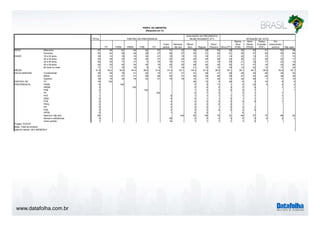 www.datafolha.com.br 
TOTAL 
PT PSDB PMDB PSB PV 
Outro 
partido 
Nenhum/ 
não tem 
Ótimo/ 
Bom Regular 
Ruim/ 
Péssimo Dilma (PT) 
Marina 
Silva 
(PSB) 
Aécio 
Neves 
(PSDB) 
Pastor 
Everaldo 
(PSC) 
Em 
branco/nulo/ 
nenhum Não sabe 
Masculino 47 56 61 54 62 53 51 43 45 49 50 49 45 53 41 50 36 
Feminino 53 44 39 46 38 47 49 57 55 51 50 51 55 47 59 50 64 
16 a 24 anos 16 12 16 10 32 41 18 16 13 16 21 14 20 13 15 11 13 
25 a 34 anos 23 28 23 19 26 27 25 22 20 24 26 22 26 21 36 25 17 
35 a 44 anos 20 20 17 21 5 16 16 21 19 21 18 20 21 18 17 23 19 
45 a 59 anos 24 23 25 34 30 10 25 23 26 24 20 25 21 27 19 23 28 
60 anos ou mais 17 17 19 16 8 6 17 18 21 15 15 19 13 22 13 17 23 
41,9 42,2 42,6 44,3 36,5 31,4 41,4 42,1 44,2 41,4 39,5 43,1 39,1 44,7 39,8 42,2 45,1 
Fundamental 39 39 19 41 20 15 41 41 51 39 21 49 28 30 49 36 52 
Médio 43 43 47 41 58 58 43 41 36 45 49 39 47 42 44 48 38 
Superior 19 18 34 18 22 27 15 18 13 17 30 12 24 28 7 17 10 
PT 16 100 30 12 3 36 6 3 16 6 4 
PSDB 6 100 2 5 11 1 4 22 5 2 2 
PMDB 3 100 3 4 2 3 3 5 1 1 
PSB 2 100 1 2 4 0 5 1 1 
PV 1 100 0 1 3 3 1 1 
PDT 1 8 1 1 1 1 1 1 1 
DEM 0 6 0 1 1 0 1 1 1 
PTB 0 4 0 0 0 0 0 0 1 
PSOL 0 4 0 0 0 0 1 
PP 0 4 0 0 1 0 0 1 
PSD 0 3 0 0 0 0 0 0 
PRTB 0 1 0 0 0 
Nenhum/ não tem 64 100 55 68 70 51 69 57 72 86 92 
Nomes e referências 5 58 6 4 4 5 5 5 6 2 1 
Outro partido 1 14 1 1 1 1 1 2 
SEXO 
PARTIDO DE PREFERENCIA 
AVALIAÇÃO DA PRESIDENTA 
DILMA ROUSSEFF (PT) INTENÇÃO DE VOTO 
PERFIL DA AMOSTRA 
(Resposta em %) 
IDADE 
MÉDIA 
ESCOLARIDADE 
PARTIDO DE 
PREFERENCIA 
Projeto: PO3757 
Base: Total da amostra 
Data do campo: 28 e 29/08/2014 
 