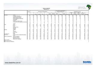 RELIGIÃO 
COR 
REGIÃO 
www.datafolha.com.br 
TOTAL 
PT PSDB PMDB PSB PV 
Outro 
partido 
Nenhum/ 
não tem 
AVALIAÇÃO DA PRESIDENTA 
Ótimo/ 
Bom Regular 
Ruim/ 
Péssimo Dilma (PT) 
Marina 
Silva 
(PSB) 
Aécio 
Neves 
(PSDB) 
Pastor 
Everaldo 
(PSC) 
Em 
branco/nulo/ 
nenhum Não sabe 
Católica 59 64 65 65 56 36 58 58 63 60 53 66 53 68 41 41 62 
Evangélica Pentecostal 21 19 15 21 21 33 23 21 20 22 21 18 25 14 48 20 21 
Evangélica não Pentecostal 7 6 8 5 9 3 8 7 6 7 7 6 9 6 2 9 4 
Não tem religião nenhuma 6 6 4 3 6 10 6 6 6 6 6 6 5 3 7 14 9 
Espirita Kardecista / Espiritualista 3 2 5 4 2 11 3 4 2 3 6 1 4 4 2 6 3 
Outra religião 2 2 1 1 4 3 1 2 2 1 2 2 2 2 6 2 
Umbanda 1 1 1 1 1 1 0 2 1 0 1 2 0 
É ateu / não acredita em Deus 1 1 4 1 1 0 0 1 1 0 1 1 
Candomblé ou outras religiões afro-brasileiras 0 0 2 0 0 0 1 0 0 0 1 
Judaica 0 1 0 0 0 0 0 
Parda 41 43 39 41 50 39 44 40 43 44 35 45 42 39 37 36 37 
Branca 41 34 56 46 26 51 35 42 36 40 48 36 42 48 37 39 45 
Preta 12 18 5 9 17 6 13 11 14 10 11 13 10 9 16 19 12 
Amarela/ oriental 2 2 1 5 2 3 2 3 2 2 3 3 1 2 2 2 
Não sabe 2 1 2 3 3 3 2 2 2 2 1 9 3 3 
Indígena 1 1 4 2 2 1 2 1 1 2 2 1 1 1 
Sudeste 44 40 60 30 32 67 41 44 35 44 56 33 45 54 52 58 47 
Sul 15 13 12 15 6 15 13 16 15 15 15 14 14 17 13 8 25 
Nordeste 27 35 10 26 55 36 25 35 26 16 37 25 13 19 24 19 
Centro Oeste 7 5 9 15 3 8 5 7 6 7 8 6 8 8 12 7 4 
Norte 8 7 8 14 4 11 5 8 10 8 5 10 7 7 4 2 5 
Capital 24 26 28 25 25 30 24 23 18 24 33 19 27 22 15 39 23 
Outros municípios da Região Metropolitana 15 17 14 12 19 7 15 15 15 15 16 14 16 14 10 16 20 
Interior 61 56 58 63 56 62 61 62 67 61 51 66 57 63 76 45 56 
Até 50 mil habitantes 34 31 26 44 30 31 41 34 43 35 22 44 30 32 37 17 31 
Mais de 50 a 200 mil 21 22 23 21 21 17 22 21 23 20 21 21 21 21 20 18 25 
Mais de 200 a 500 mil 15 16 13 6 27 22 8 16 13 15 19 12 17 16 19 17 20 
Mais de 500 mil habitantes 29 31 39 29 23 30 29 28 22 30 38 23 32 31 24 49 24 
NATUREZA DO 
MUNICÍPIO 
PORTE DO MUNICÍPIO 
Projeto: PO3757 
Base: Total da amostra 
Data do campo: 28 e 29/08/2014 
PARTIDO DE PREFERENCIA DILMA ROUSSEFF (PT) 
INTENÇÃO DE VOTO 
PERFIL DA AMOSTRA 
(Resposta em %) 
 