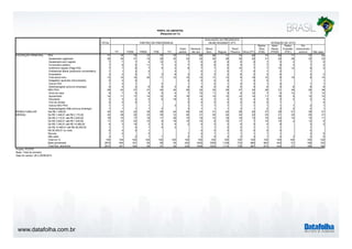 www.datafolha.com.br 
TOTAL 
PT PSDB PMDB PSB PV 
Outro 
partido 
Nenhum/ 
não tem 
Ótimo/ 
Bom Regular 
Ruim/ 
Péssimo Dilma (PT) 
Marina 
Silva 
(PSB) 
Aécio 
Neves 
(PSDB) 
Pastor 
Everaldo 
(PSC) 
Em 
branco/nulo/ 
nenhum Não sabe 
PEA 71 78 73 73 75 70 71 68 68 71 73 68 74 69 71 75 64 
Assalariado registrado 26 30 31 19 29 33 24 25 20 28 30 20 31 25 26 33 23 
Assalariado sem registro 7 7 7 4 12 3 7 6 6 8 6 6 7 5 3 7 6 
Funcionário público 7 9 4 11 7 3 7 6 9 6 5 7 7 8 4 7 2 
Autônomo regular (Paga ISS) 7 7 8 7 4 3 8 7 7 6 10 7 7 10 12 9 5 
Profissional liberal (autônomo universitário) 1 1 3 2 3 0 1 0 1 0 1 2 1 
Empresário 3 2 5 1 3 8 3 3 2 2 6 2 3 6 3 3 
Free-lance/ bico 13 15 10 20 11 13 15 12 17 13 8 18 12 8 18 8 14 
Estagiário/ aprendiz (remunerado) 0 0 0 0 0 0 0 1 0 0 1 1 
Outros PEA 1 2 1 2 1 1 2 1 0 3 1 0 1 1 
Desempregado (procura emprego) 5 5 3 8 8 3 5 6 5 6 5 5 5 5 8 6 8 
NÃO PEA 29 22 27 27 25 30 29 32 32 29 27 32 26 31 29 25 36 
Dona de casa 9 7 5 9 5 4 7 10 11 9 6 12 7 6 14 7 14 
Aposentado 14 11 17 14 12 6 16 14 15 12 14 14 11 19 9 12 15 
Estudante 4 3 4 2 6 18 3 4 3 4 5 4 5 2 2 2 4 
Vive de rendas 0 0 0 1 0 0 0 0 0 0 0 1 0 
Outros NAO PEA 1 1 1 3 1 1 1 1 1 1 1 1 1 2 1 
Desempregado (Não procura emprego) 1 1 1 1 2 3 1 1 1 2 1 2 2 2 2 1 
Até R$ 1.448,00 42 42 22 39 38 24 49 43 51 42 28 50 37 29 61 39 51 
De R$ 1.448,01 até R$ 2.172,00 22 28 22 23 35 12 20 21 20 24 24 22 23 21 20 25 21 
De R$ 2.172,01 até R$ 3.620,00 16 15 17 19 11 39 15 16 12 18 19 13 19 22 14 13 11 
De R$ 3.620,01 até R$ 7.240,00 11 10 23 10 8 18 10 10 8 10 17 7 15 15 2 13 5 
De R$ 7.240,01 até R$ 14.480,00 4 3 10 3 3 4 2 4 3 3 6 3 4 9 3 2 
De R$ 14.480,01 até R$ 36.200,00 1 1 4 1 4 3 1 1 0 2 1 1 1 1 
R$ 36.200,01 ou mais 0 0 0 1 0 0 0 0 0 0 0 0 
Recusa 1 0 3 1 2 1 1 1 1 1 1 3 5 
Não sabe 2 1 2 1 1 2 3 4 2 2 3 1 2 3 2 6 
Total em % 100 100 100 100 100 100 100 100 100 100 100 100 100 100 100 100 100 
Base ponderada 2874 454 161 92 58 34 242 1835 1005 1109 733 984 963 443 47 196 193 
Total Nos. absolutos 2874 447 164 99 57 34 235 1838 1003 1112 729 987 973 444 47 189 185 
Projeto: PO3757 
Base: Total da amostra 
Data do campo: 28 e 29/08/2014 
PARTIDO DE PREFERENCIA 
AVALIAÇÃO DA PRESIDENTA 
DILMA ROUSSEFF (PT) INTENÇÃO DE VOTO 
PERFIL DA AMOSTRA 
(Resposta em %) 
OCUPAÇÃO PRINCIPAL 
RENDA FAMILIAR 
MENSAL 
 