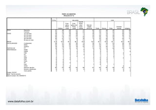 www.datafolha.com.br 
TOTAL 
PERFIL DA AMOSTRA 
(Resposta em %) 
Católica 
Evan-gélica 
Pente-costal 
Evan-gélica 
não 
Pente-costal 
Espirita 
Karde-cista 
/ 
Espiri-tualista 
Não tem 
religião 
nenhuma Parda Branca Preta 
Amarela/ 
oriental Indígena 
Masculino 47 48 45 41 37 62 47 48 46 42 60 
Feminino 53 52 55 59 63 38 53 52 54 58 40 
16 a 24 anos 16 13 18 25 11 24 17 14 17 20 16 
25 a 34 anos 23 21 25 29 17 32 25 20 26 28 27 
35 a 44 anos 20 19 21 21 20 23 20 19 24 15 27 
45 a 59 anos 24 27 21 16 30 13 23 26 18 23 21 
60 anos ou mais 17 19 15 9 21 9 16 20 16 14 9 
41,9 43,6 40,3 36,2 44,8 35,9 40,7 43,6 40,1 40,0 40,3 
Fundamental 39 41 42 30 13 34 41 34 43 39 42 
Médio 43 40 46 52 45 45 45 41 44 49 47 
Superior 19 19 12 18 42 21 15 26 13 12 11 
PT 16 17 15 14 7 15 16 13 24 16 16 
PSDB 6 6 4 7 8 3 5 8 2 1 
PMDB 3 4 3 2 4 2 3 4 2 9 
PSB 2 2 2 3 1 2 2 1 3 4 
PV 1 1 2 1 4 2 1 1 1 1 2 
PDT 1 1 1 2 1 1 1 0 
DEM 0 1 0 1 0 0 0 1 2 
PTB 0 0 0 1 0 0 
PSOL 0 0 1 1 1 0 0 3 
PP 0 0 0 0 1 
PSD 0 0 1 0 1 
PRTB 0 0 0 0 2 
Nenhum/ não tem 64 63 65 63 68 67 63 66 59 67 61 
Nomes e referências 5 4 6 6 5 3 6 4 5 5 7 
Outro partido 1 1 1 2 2 1 1 2 3 2 
SEXO 
RELIGIÃO COR 
IDADE 
MÉDIA 
ESCOLARIDADE 
PARTIDO DE 
PREFERENCIA 
Projeto: PO3757 
Base: Total da amostra 
Data do campo: 28 e 29/08/2014 
 