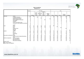 RELIGIÃO 
COR 
REGIÃO 
www.datafolha.com.br 
TOTAL 
PERFIL DA AMOSTRA 
(Resposta em %) 
Católica 
Evan-gélica 
Pente-costal 
Evan-gélica 
não 
Pente-costal 
Espirita 
Karde-cista 
/ 
Espiri-tualista 
Não tem 
religião 
nenhuma Parda Branca Preta 
Amarela/ 
oriental Indígena 
Católica 59 100 59 62 54 55 44 
Evangélica Pentecostal 21 100 22 18 24 25 32 
Evangélica não Pentecostal 7 100 7 6 6 6 15 
Não tem religião nenhuma 6 100 6 6 7 5 2 
Espirita Kardecista / Espiritualista 3 100 2 5 4 3 
Outra religião 2 2 2 2 6 2 
Umbanda 1 1 0 1 2 3 
É ateu / não acredita em Deus 1 0 1 1 1 
Candomblé ou outras religiões afro-brasileiras 0 0 0 1 
Judaica 0 0 0 
Parda 41 41 44 44 30 40 100 
Branca 41 43 35 39 55 41 100 
Preta 12 11 14 11 14 14 100 
Amarela/ oriental 2 2 3 2 2 100 
Não sabe 2 2 3 1 3 
Indígena 1 1 2 3 1 0 100 
Sudeste 44 40 48 50 61 40 40 49 44 33 30 
Sul 15 16 13 10 18 18 7 27 7 3 12 
Nordeste 27 30 23 27 12 27 33 16 35 43 35 
Centro Oeste 7 7 7 7 8 11 8 6 7 16 9 
Norte 8 8 9 6 1 4 12 3 7 5 13 
Capital 24 21 26 23 37 31 25 21 29 19 34 
Outros municípios da Região Metropolitana 15 13 22 19 13 20 17 15 16 17 5 
Interior 61 66 52 58 50 49 58 64 55 64 61 
Até 50 mil habitantes 34 41 25 31 13 24 35 34 27 33 32 
Mais de 50 a 200 mil 21 21 21 23 26 23 22 21 21 22 18 
Mais de 200 a 500 mil 15 12 21 13 23 19 13 17 18 17 8 
Mais de 500 mil habitantes 29 26 33 33 38 34 30 28 34 27 43 
NATUREZA DO MUNICÍPIO 
PORTE DO MUNICÍPIO 
Projeto: PO3757 
Base: Total da amostra 
Data do campo: 28 e 29/08/2014 
RELIGIÃO COR 
 