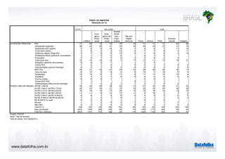 www.datafolha.com.br 
TOTAL 
PERFIL DA AMOSTRA 
(Resposta em %) 
Católica 
Evan-gélica 
Pente-costal 
RELIGIÃO COR 
Evan-gélica 
não 
Pente-costal 
Espirita 
Karde-cista 
/ 
Espiri-tualista 
Não tem 
religião 
nenhuma Parda Branca Preta 
Amarela/ 
oriental Indígena 
PEA 71 69 72 73 75 78 71 71 71 64 83 
Assalariado registrado 26 24 28 31 25 34 24 29 27 21 16 
Assalariado sem registro 7 6 6 10 6 7 8 5 7 11 15 
Funcionário público 7 8 4 4 14 6 7 7 8 4 11 
Autônomo regular (Paga ISS) 7 7 8 6 10 5 7 9 6 3 10 
Profissional liberal (autônomo universitário) 1 1 0 2 6 0 1 0 
Empresário 3 4 1 3 5 3 2 4 2 2 
Free-lance/ bico 13 12 16 12 7 17 14 11 14 19 21 
Estagiário/ aprendiz (remunerado) 0 0 0 1 1 0 0 
Outros PEA 1 2 1 2 0 2 1 1 2 2 
Desempregado (procura emprego) 5 5 7 5 2 6 5 5 7 3 9 
NÃO PEA 29 31 28 27 25 22 29 29 29 36 17 
Dona de casa 9 10 9 9 2 8 10 7 10 8 2 
Aposentado 14 15 12 7 17 8 11 17 10 18 9 
Estudante 4 3 3 7 4 6 4 3 5 5 5 
Vive de rendas 0 0 0 1 0 0 0 
Outros NAO PEA 1 1 1 0 1 1 1 
Desempregado (Não procura emprego) 1 1 2 3 1 1 2 1 2 4 
Até R$ 1.448,00 42 42 49 38 23 41 47 32 50 51 50 
De R$ 1.448,01 até R$ 2.172,00 22 23 23 21 15 20 23 22 23 20 26 
De R$ 2.172,01 até R$ 3.620,00 16 16 15 17 24 15 15 19 14 14 10 
De R$ 3.620,01 até R$ 7.240,00 11 11 9 14 17 11 9 16 7 7 3 
De R$ 7.240,01 até R$ 14.480,00 4 4 1 4 8 4 2 6 3 4 4 
De R$ 14.480,01 até R$ 36.200,00 1 1 0 1 4 1 1 1 1 2 5 
R$ 36.200,01 ou mais 0 0 0 1 1 0 1 0 
Recusa 1 1 2 0 2 3 1 1 1 1 
Não sabe 2 2 2 4 4 4 3 2 1 2 3 
Total em % 100 100 100 100 100 100 100 100 100 100 100 
Base ponderada 2874 1706 599 190 96 175 1186 1172 342 68 42 
Total Nos. absolutos 2874 1701 614 189 93 175 1225 1130 340 72 43 
OCUPAÇÃO PRINCIPAL 
RENDA FAMILIAR MENSAL 
Projeto: PO3757 
Base: Total da amostra 
Data do campo: 28 e 29/08/2014 
 