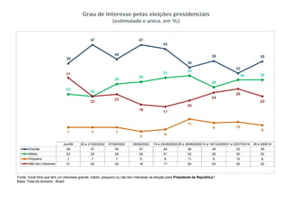 Grau de interesse pelas eleições presidenciais 
(estimulada e única, em %) 
47 
40 
47 
45 
38 39 
39 
36 
33 
28 
29 
31 32 
31 30 30 
23 22 
26 
22 
23 24 
26 
22 
11 
18 17 
20 
7 7 7 
5 6 
9 10 
8 
Jun/94 20 e 21/02/2002 07/06/2002 09/09/2002 19 e 20/09/2002 28 e 29/06/2006 14 a 18/12/2009 01 e 02/07/2014 28 e 29/8/14 
G d 38 47 40 47 45 36 39 33 39 
Grande Médio 23 22 28 29 31 32 26 30 30 
Pequeno 7 7 7 5 6 11 9 10 8 
Não tem interesse 31 22 23 18 17 20 24 26 22 
Fonte: Você diria que tem um interesse grande, médio, pequeno ou não tem interesse na eleição para Presidente da República? 
Base: Total da amostra - Brasil 
 