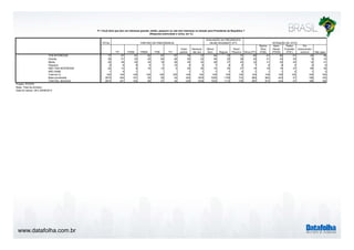 www.datafolha.com.br 
P.1 Você diria que tem um interesse grande, médio, pequeno ou não tem interesse na eleição para Presidente da República ? 
TOTAL 
(Resposta estimulada e única, em %) 
PT PSDB PMDB PSB PV 
Outro 
partido 
Nenhum/ 
não tem 
AVALIAÇÃO DA PRESIDENTA 
Ótimo/ 
Bom Regular 
Ruim/ 
Péssimo Dilma (PT) 
Marina 
Silva 
(PSB) 
Aécio 
Neves 
(PSDB) 
Pastor 
Everaldo 
(PSC) 
Em 
branco/nulo/ 
nenhum Não sabe 
TEM INTERESSE 77 87 91 82 87 97 79 73 84 75 72 85 81 85 61 29 58 
Grande 39 51 53 45 64 46 50 32 49 30 39 45 41 43 35 8 18 
Médio 30 29 30 32 16 36 25 32 28 37 25 32 31 35 22 12 31 
Pequeno 8 6 8 5 7 15 4 9 7 9 9 7 9 8 4 9 9 
NÃO TEM INTERESSE 22 13 8 18 13 3 20 26 15 24 27 14 18 14 37 69 39 
NÃO SABE 1 0 1 1 1 1 1 0 1 1 1 2 1 3 
Total em % 100 100 100 100 100 100 100 100 100 100 100 100 100 100 100 100 100 
Base ponderada 2874 454 161 92 58 34 242 1835 1005 1109 733 984 963 443 47 196 193 
Total Nos. absolutos 2874 447 164 99 57 34 235 1838 1003 1112 729 987 973 444 47 189 185 
Projeto: PO3757 
Base: Total da amostra 
Data do campo: 28 e 29/08/2014 
PARTIDO DE PREFERENCIA DILMA ROUSSEFF (PT) 
INTENÇÃO DE VOTO 
 