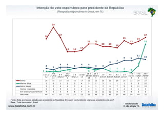 Intenção de voto espontânea para presidente da República 
(Resposta espontânea e única, em %) 
35 
26 
27 
22 22 
20 20 
25 
22 
24 
27 
22 
16 16 
17 
19 
9 9 
11 
10 
1 0 
1 
2 
3 
4 
3 2 
3 
1 1 1 0 
5 
3 
2 
4 4 
4 
3 6 
7 
13/12/ 
12 
20 e 
21/03/ 
13 
6 e 
7/6/13 
27 e 
28/6/1 
3 
7 a 
9/8/13 
11/10/ 
13 
28 e 
29/11/ 
13 
19 e 
20/2/1 
4 
2 e 
3/4/14 
7 e 
8/5/14 
3 a 
5/6/14 
1 e 
2/7/14 
15 e 
16/7/1 
4 
14 e 
15/8/1 
4 
28 e 
29/08/ 
14 
Dilma 26 35 27 16 16 17 22 22 20 20 19 25 22 24 27 
Marina Silva 1 0 1 2 3 4 3 2 3 1 1 1 0 5 22 
Aécio Neves 3 2 4 4 3 4 4 3 3 6 7 9 9 11 10 
Outras respostas 5 5 5 2 3 2 3 3 3 0 3 2 2 1 3 
Em branco/nulo/nenhum 4 5 5 9 8 7 8 11 11 12 8 9 8 6 6 
Não sabe 46 41 50 55 52 53 50 49 52 49 55 48 54 49 32 
Fonte : Este ano haverá eleição para presidente da República. Em quem você pretende votar para presidente este ano? 
Base : Total da amostra - Brasil 
www.datafolha.com.br 
- não foi citado 
0 não atingiu 1% 
 