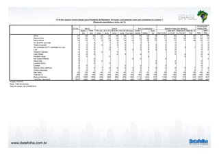 www.datafolha.com.br 
TOTAL 
SEXO IDADE ESCOLARIDADE RENDA FAMILIAR MENSAL 
Mascu-lino 
Femi-nino 
16 a 24 
anos 
25 a 34 
anos 
35 a 44 
anos 
45 a 59 
anos 
60 anos 
ou mais 
Funda-mental 
Médio 
Supe-rior 
Até 2 S.M. 
Mais de 2 
a 5 S.M 
Mais de 5 
a 10 S.M. 
Mais de 10 
OCUPAÇÃO 
PRINCIPAL 
S.M. PEA 
NÃO 
PEA 
Dilma 27 29 24 22 25 26 28 31 33 25 19 31 26 16 22 27 26 
Marina Silva 22 23 21 27 24 23 21 17 14 25 34 17 26 33 22 24 19 
Aécio Neves 10 13 7 8 8 8 13 13 7 10 17 6 11 17 26 10 11 
No atual/No que está 0 1 0 1 0 0 1 1 0 1 0 1 0 
Pastor Everaldo 0 0 0 0 1 0 0 0 0 0 0 0 0 0 
No candidato do PT/ candidato do Lula 0 0 0 0 1 0 0 0 0 0 0 0 1 0 0 
Lula 0 0 0 0 0 0 0 0 0 0 0 0 0 
Eduardo Campos 0 0 0 0 0 0 0 0 
Levy Fidelix 0 0 0 0 0 0 0 0 0 0 
Eduardo Jorge 0 0 0 0 0 0 
Rui Costa Pimenta 0 0 0 0 0 0 
Mauro Iasi 0 0 0 0 0 0 
Luciana Genro 0 0 0 0 0 0 
Eymael 0 0 0 0 0 0 
Branco/ Nulo/ Nenhum 6 7 5 7 8 6 6 4 5 7 6 5 6 8 7 7 6 
Outras respostas 1 2 1 1 1 1 1 2 2 1 1 1 1 1 2 1 1 
Não Sabe 32 23 40 34 31 34 30 31 37 31 22 38 29 23 20 30 36 
Total em % 100 100 100 100 100 100 100 100 100 100 100 100 100 100 100 100 100 
Base ponderada 2874 1365 1509 459 668 569 678 500 1113 1224 537 1199 1106 319 142 2027 847 
Total Nos. absolutos 2874 1366 1508 468 673 571 673 489 1103 1236 535 1206 1102 312 143 2028 846 
Projeto: PO3757 
Base: Total da amostra 
Data do campo: 28 e 29/08/2014 
P.1A Em outubro haverá eleição para Presidente da República. Em quem você pretende votar para presidente em outubro ? 
(Resposta espontânea e única, em %) 
 
