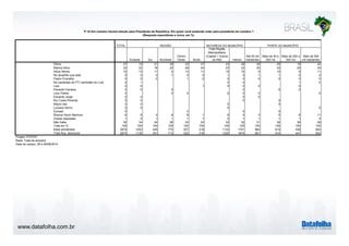 www.datafolha.com.br 
P.1A Em outubro haverá eleição para Presidente da República. Em quem você pretende votar para presidente em outubro ? 
TOTAL 
(Resposta espontânea e única, em %) 
Sudeste Sul Nordeste 
Centro 
Oeste Norte 
Total Região 
Metropolitana 
(Capital + Outros 
da RM) Interior 
Até 50 mil 
habitantes 
Mais de 50 a 
200 mil 
Mais de 200 a 
500 mil 
Mais de 500 
mil habitantes 
Dilma 27 19 21 39 23 37 23 29 35 25 19 22 
Marina Silva 22 22 18 23 28 24 23 22 20 22 25 24 
Aécio Neves 10 13 11 4 13 11 10 10 9 10 9 11 
No atual/No que está 0 0 0 1 0 0 1 0 1 1 0 0 
Pastor Everaldo 0 0 0 1 0 0 0 0 0 0 0 
No candidato do PT/ candidato do Lula 0 1 0 0 1 0 
Lula 0 0 1 0 0 0 0 
Eduardo Campos 0 0 0 0 0 0 
Levy Fidelix 0 0 0 0 0 0 0 
Eduardo Jorge 0 0 0 0 
Rui Costa Pimenta 0 0 0 0 
Mauro Iasi 0 0 0 0 
Luciana Genro 0 0 0 0 
Eymael 0 0 0 0 
Branco/ Nulo/ Nenhum 6 8 4 6 8 1 9 4 3 5 8 11 
Outras respostas 1 2 1 1 1 1 2 1 1 1 1 2 
Não Sabe 32 34 44 26 24 24 32 32 31 34 36 29 
Total em % 100 100 100 100 100 100 100 100 100 100 100 100 
Base ponderada 2874 1252 426 772 207 218 1133 1741 982 614 436 842 
Total Nos. absolutos 2874 1130 391 713 322 318 1200 1674 961 614 447 852 
Projeto: PO3757 
Base: Total da amostra 
Data do campo: 28 e 29/08/2014 
REGIÃO NATUREZA DO MUNICÍPIO PORTE DO MUNICÍPIO 
 