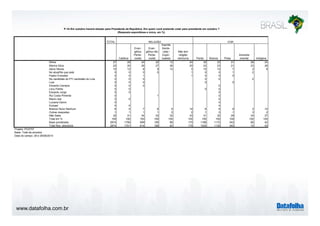 P.1A Em outubro haverá eleição para Presidente da República. Em quem você pretende votar para presidente em outubro ? 
www.datafolha.com.br 
TOTAL 
(Resposta espontânea e única, em %) 
Católica 
Evan-gélica 
Pente-costal 
RELIGIÃO COR 
Evan-gélica 
não 
Pente-costal 
Espirita 
Karde-cista 
/ 
Espiri-tualista 
Não tem 
religião 
nenhuma Parda Branca Preta 
Amarela/ 
oriental Indígena 
Dilma 27 29 24 22 12 24 30 23 31 28 24 
Marina Silva 22 20 26 27 36 20 22 23 21 23 28 
Aécio Neves 10 12 6 9 12 3 10 12 7 3 9 
No atual/No que está 0 0 0 0 1 0 0 1 2 
Pastor Everaldo 0 0 1 1 0 0 0 
No candidato do PT/ candidato do Lula 0 0 0 0 0 2 
Lula 0 0 0 0 0 
Eduardo Campos 0 0 0 0 
Levy Fidelix 0 0 0 0 
Eduardo Jorge 0 0 0 
Rui Costa Pimenta 0 1 0 
Mauro Iasi 0 0 0 
Luciana Genro 0 0 
Eymael 0 0 0 
Branco/ Nulo/ Nenhum 6 4 7 6 5 14 6 6 9 3 10 
Outras respostas 1 1 1 1 2 2 1 2 1 3 2 
Não Sabe 32 31 34 33 32 33 31 32 29 34 27 
Total em % 100 100 100 100 100 100 100 100 100 100 100 
Base ponderada 2874 1706 599 190 96 175 1186 1172 342 68 42 
Total Nos. absolutos 2874 1701 614 189 93 175 1225 1130 340 72 43 
Projeto: PO3757 
Base: Total da amostra 
Data do campo: 28 e 29/08/2014 
 