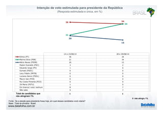 Intenção de voto estimulada para presidente da República 
(Resposta estimulada e única, em %) 
36 34 
34 
21 
20 
15 
14 e 15/08/14 28 e 29/08/14 
Dilma (PT) 36 34 
Marina Silva (PSB) 21 34 
Aécio Neves (PSDB) 20 15 
Pastor Everaldo (PSC) 3 2 
Eduardo Jorge (PV) 1 0 
Eymael (PSDC) 0 0 
Levy Fidelix (PRTB) 0 0 
Luciana Genro (PSOL) 0 0 
Mauro Iasi (PCB) 0 0 
Rui Costa Pimenta (PCO) 0 0 
Zé Maria (PSTU) 1 0 
Em branco/ nulo/ nenhum 8 7 
Não sabe 9 7 
Total de candidatos que 
atingiram 1% 
1 1 
não www.datafolha.com.br 
0 não atingiu 1% 
Fonte : Se a eleição para presidente fosse hoje, em qual desses candidatos você votaria? 
Base : Total da amostra - Brasil 
 