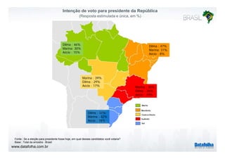 Intenção de voto para presidente da República 
(Resposta estimulada e única, em %) 
Dilma : 46% 
Marina: 30% 
Aécio : 15% 
Dilma : 47% 
Marina: 31% 
Aécio : 8% 
Marina : 39% 
Marina : 35% 
Dilma : 26% 
Aécio : 19% 
Dilma : 29% 
Aécio : 17% 
Dilma : 32% 
Marina : 32% 
Aécio : 18% 
Fonte : Se a eleição para presidente fosse hoje, em qual desses candidatos você votaria? 
Base : Total da amostra - Brasil 
www.datafolha.com.br 
 