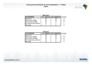 www.datafolha.com.br 
EVOLUÇÃO DA INTENÇÃO DE VOTO PRESIDENTE - 1º TURNO 
- SEXO - 
Masculino 
CATEGORIAS 14 e 15/8/2014 28 e 29/8/2014 variação 
Dilma (PT) 38 35 -3 
Marina Silva (PSB) 20 32 12 
Aécio Neves (PSDB) 24 17 -7 
Em branco/nulo/ nenhum 6 7 1 
Não sabe 7 5 -2 
Feminino 
CATEGORIAS 14 e 15/8/2014 28 e 29/8/2014 variação 
Dilma (PT) 34 33 -1 
Marina Silva (PSB) 22 35 13 
Aécio Neves (PSDB) 16 14 -2 
Em branco/nulo/ nenhum 10 6 -4 
Não sabe 12 8 -4 
 
