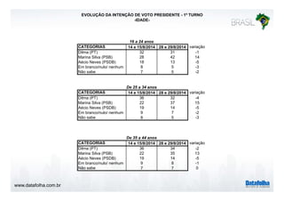 www.datafolha.com.br 
EVOLUÇÃO DA INTENÇÃO DE VOTO PRESIDENTE - 1º TURNO 
-IDADE-CATEGORIAS 
16 a 24 anos 
14 e 15/8/2014 28 e 29/8/2014 variação 
Dilma (PT) 32 31 -1 
Marina Silva (PSB) 28 42 14 
Aécio Neves (PSDB) 18 13 -5 
Em branco/nulo/ nenhum 8 5 -3 
Não sabe 7 5 -2 
De 25 a 34 anos 
CATEGORIAS 14 e 15/8/2014 28 e 29/8/2014 variação 
Dilma (PT) 36 32 -4 
Marina Silva (PSB) 22 37 15 
Aécio Neves (PSDB) 19 14 -5 
Em branco/nulo/ nenhum 9 7 -2 
Não sabe 8 5 -3 
De 35 a 44 anos 
CATEGORIAS 14 e 15/8/2014 28 e 29/8/2014 variação 
Dilma (PT) 36 34 -2 
Marina Silva (PSB) 22 35 13 
Aécio Neves (PSDB) 19 14 -5 
Em branco/nulo/ nenhum 9 8 -1 
Não sabe 7 7 0 
 