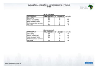 www.datafolha.com.br 
EVOLUÇÃO DA INTENÇÃO DE VOTO PRESIDENTE - 1º TURNO 
-IDADE-CATEGORIAS 
De 45 a 59 anos 
14 e 15/8/2014 28 e 29/8/2014 variação 
Dilma (PT) 36 36 0 
Marina Silva (PSB) 19 29 10 
Aécio Neves (PSDB) 21 17 -4 
Em branco/nulo/ nenhum 8 7 -1 
Não sabe 11 8 -3 
60 anos ou mais 
CATEGORIAS 14 e 15/8/2014 28 e 29/8/2014 variação 
Dilma (PT) 39 38 -1 
Marina Silva (PSB) 14 25 11 
Aécio Neves (PSDB) 23 19 -4 
Em branco/nulo/ nenhum 7 7 0 
Não sabe 13 9 -4 
 