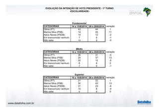 www.datafolha.com.br 
EVOLUÇÃO DA INTENÇÃO DE VOTO PRESIDENTE - 1º TURNO 
-ESCOLARIDADE-CATEGORIAS 
Fundamental 
14 e 15/8/2014 28 e 29/8/2014 variação 
Dilma (PT) 43 44 1 
Marina Silva (PSB) 14 25 11 
Aécio Neves (PSDB) 14 12 -2 
Em branco/nulo/ nenhum 7 6 -1 
Não sabe 14 9 -5 
Médio 
CATEGORIAS 14 e 15/8/2014 28 e 29/8/2014 variação 
Dilma (PT) 36 31 -5 
Marina Silva (PSB) 24 37 13 
Aécio Neves (PSDB) 20 15 -5 
Em branco/nulo/ nenhum 8 8 0 
Não sabe 7 6 -1 
Superior 
CATEGORIAS 14 e 15/8/2014 28 e 29/8/2014 variação 
Dilma (PT) 21 22 1 
Marina Silva (PSB) 30 43 13 
Aécio Neves (PSDB) 31 23 -8 
Em branco/nulo/ nenhum 10 6 -4 
Não sabe 4 4 0 
 