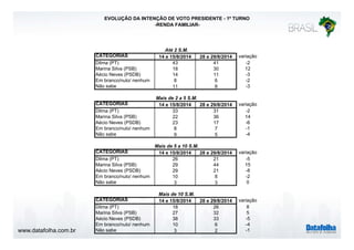 www.datafolha.com.br 
EVOLUÇÃO DA INTENÇÃO DE VOTO PRESIDENTE - 1º TURNO 
-RENDA FAMILIAR-CATEGORIAS 
Até 2 S.M. 
14 e 15/8/2014 28 e 29/8/2014 variação 
Dilma (PT) 43 41 -2 
Marina Silva (PSB) 18 30 12 
Aécio Neves (PSDB) 14 11 -3 
Em branco/nulo/ nenhum 8 6 -2 
Não sabe 11 8 -3 
Mais de 2 a 5 S.M. 
CATEGORIAS 14 e 15/8/2014 28 e 29/8/2014 variação 
Dilma (PT) 33 31 -2 
Marina Silva (PSB) 22 36 14 
Aécio Neves (PSDB) 23 17 -6 
Em branco/nulo/ nenhum 8 7 -1 
Não sabe 9 5 -4 
Mais de 5 a 10 S.M. 
CATEGORIAS 14 e 15/8/2014 28 e 29/8/2014 variação 
Dilma (PT) 26 21 -5 
Marina Silva (PSB) 29 44 15 
Aécio Neves (PSDB) 29 21 -8 
Em branco/nulo/ nenhum 10 8 -2 
Não sabe 3 3 0 
Mais de 10 S.M. 
CATEGORIAS 14 e 15/8/2014 28 e 29/8/2014 variação 
Dilma (PT) 18 26 8 
Marina Silva (PSB) 27 32 5 
Aécio Neves (PSDB) 38 33 -5 
Em branco/nulo/ nenhum 10 6 -4 
Não sabe 3 2 -1 
 