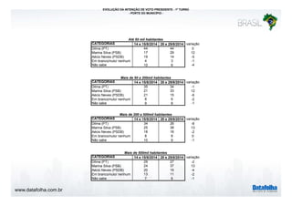 www.datafolha.com.br 
EVOLUÇÃO DA INTENÇÃO DE VOTO PRESIDENTE - 1º TURNO 
- PORTE DO MUNICÍPIO - 
Até 50 mil habitantes 
CATEGORIAS 14 e 15/8/2014 28 e 29/8/2014 variação 
Dilma (PT) 44 44 0 
Marina Silva (PSB) 17 29 12 
Aécio Neves (PSDB) 19 14 -5 
Em branco/nulo/ nenhum 4 3 -1 
Não sabe 10 6 -4 
Mais de 50 a 200mil habitantes 
CATEGORIAS 14 e 15/8/2014 28 e 29/8/2014 variação 
Dilma (PT) 35 34 -1 
Marina Silva (PSB) 21 33 12 
Aécio Neves (PSDB) 21 15 -6 
Em branco/nulo/ nenhum 8 6 -2 
Não sabe 9 8 -1 
Mais de 200 a 500mil habitantes 
CATEGORIAS 14 e 15/8/2014 28 e 29/8/2014 variação 
Dilma (PT) 34 26 -8 
Marina Silva (PSB) 25 38 13 
Aécio Neves (PSDB) 18 16 -2 
Em branco/nulo/ nenhum 8 8 0 
Não sabe 10 9 -1 
Mais de 500mil habitantes 
CATEGORIAS 14 e 15/8/2014 28 e 29/8/2014 variação 
Dilma (PT) 29 27 -2 
Marina Silva (PSB) 24 37 13 
Aécio Neves (PSDB) 20 16 -4 
Em branco/nulo/ nenhum 13 11 -2 
Não sabe 7 6 -1 
 