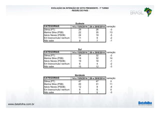 www.datafolha.com.br 
EVOLUÇÃO DA INTENÇÃO DE VOTO PRESIDENTE - 1º TURNO 
- REGIÃO DO PAÍS - 
Sudeste 
CATEGORIAS 14 e 15/8/2014 28 e 29/8/2014 variação 
Dilma (PT) 29 26 -3 
Marina Silva (PSB) 22 35 13 
Aécio Neves (PSDB) 24 19 -5 
Em branco/nulo/ nenhum 11 9 -2 
Não sabe 8 7 -1 
Sul 
CATEGORIAS 14 e 15/8/2014 28 e 29/8/2014 variação 
Dilma (PT) 34 32 -2 
Marina Silva (PSB) 18 32 14 
Aécio Neves (PSDB) 19 18 -1 
Em branco/nulo/ nenhum 6 4 -2 
Não sabe 15 12 -3 
Nordeste 
CATEGORIAS 14 e 15/8/2014 28 e 29/8/2014 variação 
Dilma (PT) 47 47 0 
Marina Silva (PSB) 20 31 11 
Aécio Neves (PSDB) 12 8 -4 
Em branco/nulo/ nenhum 6 6 0 
Não sabe 8 5 -3 
 
