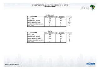 www.datafolha.com.br 
EVOLUÇÃO DA INTENÇÃO DE VOTO PRESIDENTE - 1º TURNO 
- REGIÃO DO PAÍS - 
Centro-oeste 
CATEGORIAS 14 e 15/8/2014 28 e 29/8/2014 variação 
Dilma (PT) 28 29 1 
Marina Silva (PSB) 25 39 14 
Aécio Neves (PSDB) 27 17 -10 
Em branco/nulo/ nenhum 8 7 -1 
Não sabe 6 3 -3 
Norte 
CATEGORIAS 14 e 15/8/2014 28 e 29/8/2014 variação 
Dilma (PT) 50 46 -4 
Marina Silva (PSB) 16 30 14 
Aécio Neves (PSDB) 16 15 -1 
Em branco/nulo/ nenhum 4 2 -2 
Não sabe 8 5 -3 
 
