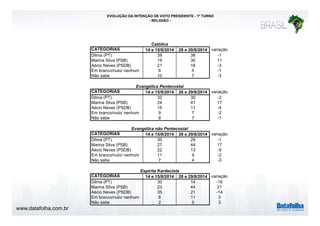 www.datafolha.com.br 
EVOLUÇÃO DA INTENÇÃO DE VOTO PRESIDENTE - 1º TURNO 
- RELIGIÃO - 
Católica 
CATEGORIAS 14 e 15/8/2014 28 e 29/8/2014 variação 
Dilma (PT) 39 38 -1 
Marina Silva (PSB) 19 30 11 
Aécio Neves (PSDB) 21 18 -3 
Em branco/nulo/ nenhum 6 5 -1 
Não sabe 10 7 -3 
Evangélica Pentecostal 
CATEGORIAS 14 e 15/8/2014 28 e 29/8/2014 variação 
Dilma (PT) 32 30 -2 
Marina Silva (PSB) 24 41 17 
Aécio Neves (PSDB) 15 11 -4 
Em branco/nulo/ nenhum 9 7 -2 
Não sabe 8 7 -1 
Evangélica não Pentecostal 
CATEGORIAS 14 e 15/8/2014 28 e 29/8/2014 variação 
Dilma (PT) 30 29 -1 
Marina Silva (PSB) 27 44 17 
Aécio Neves (PSDB) 22 13 -9 
Em branco/nulo/ nenhum 11 9 -2 
Não sabe 7 4 -3 
Espírita Kardecista 
CATEGORIAS 14 e 15/8/2014 28 e 29/8/2014 variação 
Dilma (PT) 30 14 -16 
Marina Silva (PSB) 23 44 21 
Aécio Neves (PSDB) 35 21 -14 
Em branco/nulo/ nenhum 8 11 3 
Não sabe 2 5 3 
 