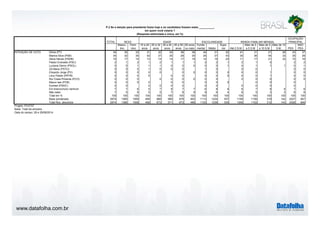 www.datafolha.com.br 
TOTAL 
Mascu-lino 
Femi-nino 
16 a 24 
anos 
25 a 34 
anos 
35 a 44 
anos 
45 a 59 
anos 
60 anos 
ou mais 
ESCOLARIDADE RENDA FAMILIAR MENSAL 
Funda-mental 
Médio 
Supe-rior 
Até 2 S.M. 
Mais de 2 
a 5 S.M 
Mais de 5 
a 10 S.M. 
Mais de 10 
S.M. PEA 
NÃO 
PEA 
Dilma (PT) 34 35 33 31 32 34 36 38 44 31 22 41 31 21 26 33 37 
Marina Silva (PSB) 34 32 35 42 37 35 29 25 25 37 43 30 36 44 32 35 29 
Aécio Neves (PSDB) 15 17 14 13 14 14 17 19 12 15 23 11 17 21 33 15 16 
Pastor Everaldo (PSC) 2 1 2 1 2 1 1 1 2 2 1 2 1 0 2 2 
Luciana Genro (PSOL) 0 0 1 1 1 0 0 0 0 0 1 0 1 1 1 0 1 
Zé Maria (PSTU) 0 0 0 1 0 0 0 1 0 0 0 0 0 
Eduardo Jorge (PV) 0 0 0 0 0 0 0 0 0 0 0 0 1 0 0 
Levy Fidelix (PRTB) 0 0 0 0 0 0 0 0 0 0 0 1 0 0 
Rui Costa Pimenta (PCO) 0 0 0 0 0 0 0 0 0 0 0 0 0 0 
Mauro Iasi (PCB) 0 0 0 0 0 0 0 0 0 0 0 0 
Eymael (PSDC) 0 0 0 0 0 0 0 0 0 0 0 0 
Em branco/nulo/ nenhum 7 7 6 5 7 8 7 7 6 8 6 6 7 8 6 7 6 
Não sabe 7 5 8 5 5 7 8 9 9 6 4 8 5 3 2 6 8 
Total em % 100 100 100 100 100 100 100 100 100 100 100 100 100 100 100 100 100 
Base ponderada 2874 1365 1509 459 668 569 678 500 1113 1224 537 1199 1106 319 142 2027 847 
Total Nos. absolutos 2874 1366 1508 468 673 571 673 489 1103 1236 535 1206 1102 312 143 2028 846 
INTENÇÃO DE VOTO 
Projeto: PO3757 
Base: Total da amostra 
Data do campo: 28 e 29/08/2014 
OCUPAÇÃO 
PRINCIPAL 
P.2 Se a eleição para presidente fosse hoje e os candidatos fossem estes __________, 
em quem você votaria ? 
(Resposta estimulada e única, em %) 
SEXO IDADE 
 