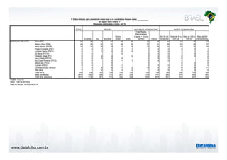 www.datafolha.com.br 
P.2 Se a eleição para presidente fosse hoje e os candidatos fossem estes __________, 
TOTAL 
em quem você votaria ? 
(Resposta estimulada e única, em %) 
Sudeste Sul Nordeste 
Centro 
Oeste Norte 
Total Região 
Metropolitana 
(Capital + Outros 
da RM) Interior 
Até 50 mil 
habitantes 
Mais de 50 a 
200 mil 
Mais de 200 a 
500 mil 
Mais de 500 
mil habitantes 
Dilma (PT) 34 26 32 47 29 46 29 38 44 34 26 27 
Marina Silva (PSB) 34 35 32 31 39 30 37 31 29 33 38 37 
Aécio Neves (PSDB) 15 19 18 8 17 15 14 16 14 15 16 16 
Pastor Everaldo (PSC) 2 2 1 1 3 1 1 2 2 2 2 1 
Luciana Genro (PSOL) 0 1 1 0 0 0 1 0 0 1 1 0 
Zé Maria (PSTU) 0 0 1 0 0 0 0 1 0 0 
Eduardo Jorge (PV) 0 0 0 0 0 0 0 0 0 0 0 
Levy Fidelix (PRTB) 0 0 0 0 0 0 0 0 0 0 
Rui Costa Pimenta (PCO) 0 0 0 1 1 0 0 0 1 0 
Mauro Iasi (PCB) 0 0 0 0 0 0 0 
Eymael (PSDC) 0 0 0 1 0 0 0 0 0 0 
Em branco/nulo/ nenhum 7 9 4 6 7 2 10 5 3 6 8 11 
Não sabe 7 7 12 5 3 5 7 6 6 8 9 6 
Total em % 100 100 100 100 100 100 100 100 100 100 100 100 
Base ponderada 2874 1252 426 772 207 218 1133 1741 982 614 436 842 
Total Nos. absolutos 2874 1130 391 713 322 318 1200 1674 961 614 447 852 
Projeto: PO3757 
Base: Total da amostra 
Data do campo: 28 e 29/08/2014 
REGIÃO NATUREZA DO MUNICÍPIO PORTE DO MUNICÍPIO 
INTENÇÃO DE VOTO 
 