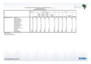 www.datafolha.com.br 
P.2 Se a eleição para presidente fosse hoje e os candidatos fossem estes __________, 
TOTAL 
em quem você votaria ? 
(Resposta estimulada e única, em %) 
Católica 
Evan-gélica 
Pente-costal 
Evan-gélica 
não 
Pente-costal 
Espirita 
Karde-cista 
/ 
Espiri-tualista 
Não tem 
religião 
nenhuma Parda Branca Preta 
Amarela/ 
oriental Indígena 
Dilma (PT) 34 38 30 29 14 33 37 30 38 38 39 
Marina Silva (PSB) 34 30 41 44 44 29 34 35 29 36 43 
Aécio Neves (PSDB) 15 18 11 13 21 9 14 18 12 9 11 
Pastor Everaldo (PSC) 2 1 4 1 1 2 1 1 2 1 
Luciana Genro (PSOL) 0 0 0 1 0 1 0 
Zé Maria (PSTU) 0 0 0 1 0 0 1 3 
Eduardo Jorge (PV) 0 0 0 1 0 1 
Levy Fidelix (PRTB) 0 0 0 1 0 0 0 
Rui Costa Pimenta (PCO) 0 0 0 0 0 1 
Mauro Iasi (PCB) 0 0 0 1 0 0 0 
Eymael (PSDC) 0 0 0 0 0 0 0 
Em branco/nulo/ nenhum 7 5 7 9 11 16 6 6 11 5 4 
Não sabe 7 7 7 4 5 10 6 7 7 6 3 
Total em % 100 100 100 100 100 100 100 100 100 100 100 
Base ponderada 2874 1706 599 190 96 175 1186 1172 342 68 42 
Total Nos. absolutos 2874 1701 614 189 93 175 1225 1130 340 72 43 
INTENÇÃO DE VOTO 
Projeto: PO3757 
Base: Total da amostra 
Data do campo: 28 e 29/08/2014 
RELIGIÃO COR 
 
