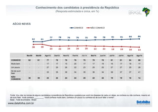 Conhecimento dos candidatos à presidência da República 
(Resposta estimulada e única, em %) 
AÉCIO NEVES 
CONHECE NÃO CONHECE 
62 61 
77 78 76 76 75 78 78 81 81 84 86 
38 39 
23 22 24 24 25 22 22 19 19 16 14 
Mar/09 Mai/09 Ago/13 Out/13 Nov/13 Fev/14 Abr/14 Mai/14 Jun/14 Jul/14 Jul/14 Ago/14 Ago/14 
CONHECE 62 61 77 78 76 76 75 78 78 81 81 84 86 
Muito bem - - 17 17 15 20 17 17 19 16 17 18 17 
Um pouco - - 27 25 26 22 23 25 25 27 27 29 28 
Só de ouvir 
falar - - 33 35 36 34 35 36 34 38 37 37 41 
NÃO 
CONHECE 38 39 23 22 24 24 25 22 22 19 19 16 14 
Fonte: Vou citar os nomes de alguns candidatos à presidência da República e gostaria que você me dissesse de cada um deles, se conhece ou não conhece, mesmo só 
de ouvir falar. Você conhece _________: Você conhece muito bem, conhece um pouco ou conhece só de ouvir falar o nome? 
Base : Total da amostra - Brasil 
www.datafolha.com.br 
 