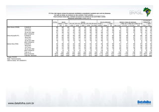 www.datafolha.com.br 
TOTAL 
Mascu-lino 
Femi-nino 
16 a 24 
anos 
25 a 34 
anos 
35 a 44 
anos 
45 a 59 
anos 
60 anos 
ou mais 
Funda-mental 
Médio 
Supe-rior 
Até 2 S.M. 
Mais de 2 
a 5 S.M 
Mais de 5 
a 10 S.M. 
Mais de 10 
S.M. PEA 
NÃO 
PEA 
CONHECE 86 89 82 83 84 85 88 87 79 87 96 78 91 95 93 87 83 
Muito Bem 17 20 13 10 16 16 20 20 9 15 34 7 20 32 42 17 16 
Um Pouco 28 30 27 30 26 30 28 28 21 30 39 22 32 36 33 29 26 
Só de ouvir falar 41 39 42 42 43 39 40 39 49 41 23 50 39 27 18 41 41 
NÃO CONHECE 14 11 18 17 16 15 12 13 21 13 4 22 9 5 7 13 17 
CONHECE 99 99 99 99 99 99 99 99 99 99 99 99 99 99 98 99 99 
Muito Bem 50 54 46 47 49 54 52 45 40 51 68 39 55 67 71 53 43 
Um Pouco 31 29 33 38 31 31 28 31 33 32 26 35 30 26 21 30 33 
Só de ouvir falar 18 17 19 14 19 14 19 23 26 17 5 26 15 6 5 16 23 
NÃO CONHECE 1 1 1 1 1 1 1 1 1 1 1 1 1 1 2 1 1 
CONHECE 94 96 92 94 95 94 94 93 90 95 99 91 97 96 97 95 92 
Muito Bem 19 22 16 23 20 20 17 14 9 19 38 10 21 37 39 20 15 
Um Pouco 38 37 38 39 37 40 38 34 30 41 45 33 42 42 38 39 35 
Só de ouvir falar 38 37 38 32 37 34 39 45 51 35 15 48 34 18 19 36 42 
NÃO CONHECE 6 4 8 6 5 6 6 7 10 5 1 9 3 4 3 5 8 
Total em % 100 100 100 100 100 100 100 100 100 100 100 100 100 100 100 100 100 
Base ponderada 2874 1365 1509 459 668 569 678 500 1113 1224 537 1199 1106 319 142 2027 847 
Total Nos. absolutos 2874 1366 1508 468 673 571 673 489 1103 1236 535 1206 1102 312 143 2028 846 
Aécio Neves (PSDB) 
Dilma Rousseff (PT) 
Marina Silva (PSB) 
Projeto: PO3757 
Base: Total da amostra 
Data do campo: 28 e 29/08/2014 
SEXO IDADE ESCOLARIDADE RENDA FAMILIAR MENSAL 
OCUPAÇÃO 
PRINCIPAL 
P.3 Vou citar alguns nomes de possíveis candidatos a presidente e gostaria que você me dissesse 
de cada um deles, se conhece ou não conhece. Você conhece _______________: 
Você conhece muito bem, conhece um pouco ou conhece só de ouvir falar o nome: 
(Resposta estimulada e única, em %) 
 