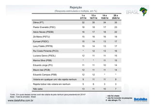 Rejeição 
(Resposta estimulada e múltipla, em %) 
1 e 
2/7/14 
15 e 
16/7/14 
14 e 
15/8/14 
28 e 
29/8/14 
Dilma (PT) 32 35 34 35 
Pastor Everaldo (PSC) 18 18 17 23 
Aécio Neves (PSDB) 16 17 18 22 
Zé Maria (PSTU) 15 16 16 18 
Eymael (PSDC) 15 14 13 17 
Levy Fidelix (PRTB) 15 14 13 17 
Rui Costa Pimenta (PCO) * 12 13 16 
Luciana Genro (PSOL) 12 11 11 15 
Marina Silva (PSB) * * 11 15 
Eduardo Jorge (PV) 11 11 10 14 
Mauro Iasi (PCB) 12 11 11 14 
Eduardo Campos (PSB) 12 12 * * 
Votaria em qualquer um/ não rejeita nenhum 9 11 11 9 
Rejeita todos/ não votaria em nenhum 5 6 3 3 
Não sabe 13 11 10 7 
Fonte : Em quais desses nomes você não votaria de jeito nenhum para presidente em 2014? 
Base : Total da amostra - Brasil - não foi citado 
www.datafolha.com.br 
* não foi incluído na pesquisa 
0 não atingiu 1% 
 