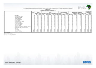 www.datafolha.com.br 
TOTAL 
Mascu-lino 
Femi-nino 
16 a 24 
anos 
25 a 34 
anos 
35 a 44 
anos 
45 a 59 
anos 
60 anos 
ou mais 
Funda-mental 
Médio 
Supe-rior 
Até 2 S.M. 
Mais de 2 
a 5 S.M 
Mais de 5 
a 10 S.M. 
Mais de 10 
S.M. PEA 
NÃO 
PEA 
Dilma (PT) 35 36 34 41 38 32 32 30 23 38 50 25 40 45 53 36 31 
Pastor Everaldo (PSC) 23 26 21 22 22 24 23 25 22 21 30 23 23 26 27 24 20 
Aécio Neves (PSDB) 22 24 20 21 20 23 22 23 22 20 25 23 20 24 25 22 22 
Zé Maria (PSTU) 18 20 16 17 19 18 17 21 21 17 14 20 17 14 14 18 18 
Levy Fidelix (PRTB) 17 19 15 16 17 15 17 19 18 15 19 18 16 17 13 17 16 
Eymael (PSDC) 17 18 16 13 17 15 19 20 19 15 18 18 16 16 16 16 17 
Rui Costa Pimenta (PCO) 16 18 14 14 15 15 15 20 18 14 13 19 14 11 10 16 15 
Marina Silva (PSB) 15 14 16 14 12 15 17 17 19 13 11 18 13 10 19 15 16 
Luciana Genro (PSOL) 15 17 13 12 13 14 16 19 18 12 14 16 14 13 11 14 16 
Eduardo Jorge (PV) 14 15 12 11 11 14 15 19 17 12 13 16 13 12 8 14 14 
Mauro Iasi (PCB) 14 15 12 11 11 13 14 19 17 11 14 15 13 12 10 13 15 
Votaria em qualquer um/ não rejeita nenhum 9 8 10 6 8 8 11 11 14 7 4 12 8 3 2 8 11 
Rejeita todos/ não votaria em nenhum 3 3 3 2 3 4 4 3 4 3 2 3 3 4 1 3 3 
Não sabe 7 4 9 6 4 6 7 12 12 4 3 11 4 2 2 5 13 
Total em % 100 100 100 100 100 100 100 100 100 100 100 100 100 100 100 100 100 
Base ponderada 2874 1365 1509 459 668 569 678 500 1113 1224 537 1199 1106 319 142 2027 847 
Total Nos. absolutos 2874 1366 1508 468 673 571 673 489 1103 1236 535 1206 1102 312 143 2028 846 
Projeto: PO3757 
Base: Total da amostra 
Data do campo: 28 e 29/08/2014 
P.4 Em quais desses nomes ___________ você não votaria de jeito nenhum no primeiro turno da eleição para presidente deste ano ? 
E qual mais ? 
(Resposta estimulada e múltipla, em %) 
SEXO IDADE ESCOLARIDADE RENDA FAMILIAR MENSAL 
OCUPAÇÃO 
PRINCIPAL 
 