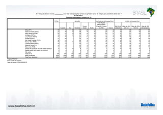 www.datafolha.com.br 
P.4 Em quais desses nomes ___________ você não votaria de jeito nenhum no primeiro turno da eleição para presidente deste ano ? 
TOTAL 
E qual mais ? 
(Resposta estimulada e múltipla, em %) 
REGIÃO NATUREZA DO MUNICÍPIO PORTE DO MUNICÍPIO 
Sudeste Sul Nordeste 
Centro 
Oeste Norte 
Total Região 
Metropolitana 
(Capital + Outros 
da RM) Interior 
Até 50 mil 
habitantes 
Mais de 50 a 
200 mil 
Mais de 200 a 
500 mil 
Mais de 500 
mil habitantes 
Dilma (PT) 35 41 38 24 40 25 39 32 27 35 40 40 
Pastor Everaldo (PSC) 23 24 15 28 16 26 24 23 24 24 18 24 
Aécio Neves (PSDB) 22 21 14 30 15 19 23 21 21 21 22 23 
Zé Maria (PSTU) 18 15 11 27 15 22 17 19 20 21 15 16 
Levy Fidelix (PRTB) 17 16 7 24 11 20 18 16 18 16 14 17 
Eymael (PSDC) 17 16 7 23 13 19 17 17 18 18 14 16 
Rui Costa Pimenta (PCO) 16 13 7 24 12 19 15 16 18 17 13 13 
Marina Silva (PSB) 15 12 11 22 12 20 12 17 20 16 9 12 
Luciana Genro (PSOL) 15 13 7 22 11 17 14 15 17 14 13 13 
Eduardo Jorge (PV) 14 13 7 20 10 16 14 14 15 15 12 13 
Mauro Iasi (PCB) 14 12 7 20 12 14 14 14 16 14 12 12 
Votaria em qualquer um/ não rejeita nenhum 9 6 15 9 11 8 7 10 10 10 13 5 
Rejeita todos/ não votaria em nenhum 3 4 2 3 2 1 5 2 1 3 5 5 
Não sabe 7 6 10 8 6 6 5 8 10 6 4 5 
Total em % 100 100 100 100 100 100 100 100 100 100 100 100 
Base ponderada 2874 1252 426 772 207 218 1133 1741 982 614 436 842 
Total Nos. absolutos 2874 1130 391 713 322 318 1200 1674 961 614 447 852 
Projeto: PO3757 
Base: Total da amostra 
Data do campo: 28 e 29/08/2014 
 