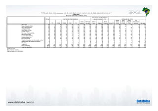 www.datafolha.com.br 
P.4 Em quais desses nomes ___________ você não votaria de jeito nenhum no primeiro turno da eleição para presidente deste ano ? 
TOTAL 
PT PSDB PMDB PSB PV 
Outro 
partido 
Nenhum/ 
não tem 
Ótimo/ 
Bom Regular 
Ruim/ 
Péssimo Dilma (PT) 
Marina 
Silva 
(PSB) 
Aécio 
Neves 
(PSDB) 
Pastor 
Everaldo 
(PSC) 
Em 
branco/nulo/ 
nenhum Não sabe 
Dilma (PT) 35 6 64 45 64 74 35 37 5 33 77 58 65 59 32 20 
Pastor Everaldo (PSC) 23 31 30 22 30 31 27 20 29 22 18 29 23 23 10 11 
Aécio Neves (PSDB) 22 42 9 20 38 16 26 17 32 19 13 35 22 25 14 10 
Zé Maria (PSTU) 18 29 22 21 18 21 23 14 22 18 12 24 17 16 21 6 7 
Levy Fidelix (PRTB) 17 25 23 12 17 25 21 14 21 16 13 22 16 18 21 6 5 
Eymael (PSDC) 17 26 22 14 19 17 20 14 22 15 12 23 17 14 15 5 7 
Rui Costa Pimenta (PCO) 16 26 19 16 21 15 20 12 21 15 9 22 14 13 15 5 6 
Marina Silva (PSB) 15 30 19 19 2 14 12 25 10 8 29 21 25 10 5 
Luciana Genro (PSOL) 15 23 19 18 13 9 20 12 19 14 10 20 13 15 21 5 6 
Eduardo Jorge (PV) 14 22 17 14 12 16 18 11 19 13 9 19 13 12 26 4 7 
Mauro Iasi (PCB) 14 22 19 14 16 13 15 11 18 14 9 19 13 12 13 4 5 
Votaria em qualquer um/ não rejeita nenhum 9 7 3 10 2 8 10 13 10 2 13 6 4 10 4 22 
Rejeita todos/ não votaria em nenhum 3 1 1 5 1 3 7 43 5 
Não sabe 7 3 1 1 3 4 9 10 7 2 9 3 2 6 4 28 
Total em % 100 100 100 100 100 100 100 100 100 100 100 100 100 100 100 100 100 
Base ponderada 2874 454 161 92 58 34 242 1835 1005 1109 733 984 963 443 47 196 193 
Total Nos. absolutos 2874 447 164 99 57 34 235 1838 1003 1112 729 987 973 444 47 189 185 
Projeto: PO3757 
Base: Total da amostra 
Data do campo: 28 e 29/08/2014 
PARTIDO DE PREFERENCIA 
AVALIAÇÃO DA PRESIDENTA 
DILMA ROUSSEFF (PT) INTENÇÃO DE VOTO 
E qual mais ? 
(Resposta estimulada e múltipla, em %) 
 