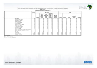 P.4 Em quais desses nomes ___________ você não votaria de jeito nenhum no primeiro turno da eleição para presidente deste ano ? 
www.datafolha.com.br 
TOTAL 
(Resposta estimulada e múltipla, em %) 
Católica 
E qual mais ? 
Evan-gélica 
Pente-costal 
Evan-gélica 
não 
Pente-costal 
Espirita 
Karde-cista 
/ 
Espiri-tualista 
Não tem 
religião 
nenhuma Parda Branca Preta 
Amarela/ 
oriental Indígena 
Dilma (PT) 35 32 37 42 54 28 31 41 28 29 28 
Pastor Everaldo (PSC) 23 25 18 17 27 23 24 23 22 21 26 
Aécio Neves (PSDB) 22 21 21 23 29 28 21 21 26 17 25 
Zé Maria (PSTU) 18 18 20 18 10 19 20 16 18 23 19 
Levy Fidelix (PRTB) 17 17 17 16 17 17 19 16 15 10 15 
Eymael (PSDC) 17 17 17 18 14 14 17 15 16 21 15 
Rui Costa Pimenta (PCO) 16 15 17 15 13 14 17 14 15 14 25 
Marina Silva (PSB) 15 16 12 13 13 16 15 14 16 13 13 
Luciana Genro (PSOL) 15 15 17 13 11 12 16 14 14 8 24 
Eduardo Jorge (PV) 14 14 16 14 13 11 15 12 15 8 21 
Mauro Iasi (PCB) 14 13 15 13 12 13 15 12 14 7 15 
Votaria em qualquer um/ não rejeita nenhum 9 9 11 7 4 9 9 8 8 13 13 
Rejeita todos/ não votaria em nenhum 3 2 4 4 5 7 3 3 5 4 2 
Não sabe 7 7 8 5 2 7 6 6 8 13 
Total em % 100 100 100 100 100 100 100 100 100 100 100 
Base ponderada 2874 1706 599 190 96 175 1186 1172 342 68 42 
Total Nos. absolutos 2874 1701 614 189 93 175 1225 1130 340 72 43 
Projeto: PO3757 
Base: Total da amostra 
Data do campo: 28 e 29/08/2014 
RELIGIÃO COR 
 