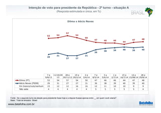 Intenção de voto para presidente da República - 2º turno - situação A 
(Resposta estimulada e única, em %) 
Dilma x Aécio Neves 
53 54 
57 
54 
50 
47 46 46 
44 
47 48 
29 
31 31 
36 
38 39 40 39 40 
27 27 
7 a 
9/8/13 
11/10/20 
13 
28 e 
29/11/13 
19 e 
20/2/14 
2 e 
3/4/14 
7 e 
8/5/14 
3 a 
5/6/14 
1 e 
2/7/14 
15 e 
16/7/14 
14 e 
15/08/14 
28 e 
29/8/14 
Dilma (PT) 53 54 57 54 50 47 46 46 44 47 48 
Aécio Neves (PSDB) 29 31 27 27 31 36 38 39 40 39 40 
Em branco/nulo/nenhum 15 12 12 16 16 12 11 10 10 9 9 
Não sabe 4 4 4 4 4 5 5 5 5 5 4 
Fonte : Se o segundo turno da eleição para presidente fosse hoje e a disputa ficasse apenas entre __ em quem você votaria? 
Base : Total da amostra - Brasil 
www.datafolha.com.br 
 