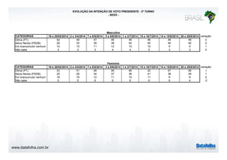 www.datafolha.com.br 
EVOLUÇÃO DA INTENÇÃO DE VOTO PRESIDENTE - 2º TURNO 
- SEXO - 
Masculino 
CATEGORIAS 19 e 20/02/2014 2 e 3/4/2014 7 e 8/5/2014 3 a 5/6/2014 1 e 2/7/2014 15 e 16/7/2014 14 e 15/8/2014 28 e 29/8/2014 variação 
Dilma (PT) 54 49 47 46 46 46 48 48 0 
Aécio Neves (PSDB) 29 33 39 38 40 40 40 40 0 
Em branco/nulo/ nenhum 14 15 11 12 10 10 9 9 1 
Não sabe 3 3 3 4 4 5 3 3 0 
Feminino 
CATEGORIAS 19 e 20/02/2014 2 e 3/4/2014 7 e 8/5/2014 3 a 5/6/2014 1 e 2/7/2014 15 e 16/7/2014 14 e 15/8/2014 28 e 29/8/2014 variação 
Dilma (PT) 53 51 48 46 46 42 47 48 1 
Aécio Neves (PSDB) 25 29 34 37 38 41 38 39 1 
Em branco/nulo/ nenhum 18 16 12 11 10 11 9 9 0 
Não sabe 5 5 6 6 6 6 6 4 -2 
 