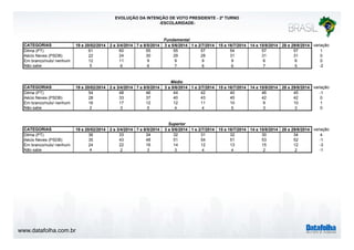 www.datafolha.com.br 
EVOLUÇÃO DA INTENÇÃO DE VOTO PRESIDENTE - 2º TURNO 
-ESCOLARIDADE-CATEGORIAS 
Fundamental 
19 e 20/02/2014 2 e 3/4/2014 7 e 8/5/2014 3 a 5/6/2014 1 e 2/7/2014 15 e 16/7/2014 14 e 15/8/2014 28 e 29/8/2014 variação 
Dilma (PT) 61 60 55 55 57 54 57 57 1 
Aécio Neves (PSDB) 22 24 30 29 28 31 31 31 0 
Em branco/nulo/ nenhum 12 11 9 9 9 9 6 6 0 
Não sabe 5 6 6 7 6 6 7 5 -2 
Médio 
CATEGORIAS 19 e 20/02/2014 2 e 3/4/2014 7 e 8/5/2014 3 a 5/6/2014 1 e 2/7/2014 15 e 16/7/2014 14 e 15/8/2014 28 e 29/8/2014 variação 
Dilma (PT) 54 48 46 44 42 40 46 45 -1 
Aécio Neves (PSDB) 28 33 37 40 43 45 42 42 0 
Em branco/nulo/ nenhum 16 17 12 12 11 10 9 10 1 
Não sabe 2 3 5 4 4 5 3 3 0 
Superior 
CATEGORIAS 19 e 20/02/2014 2 e 3/4/2014 7 e 8/5/2014 3 a 5/6/2014 1 e 2/7/2014 15 e 16/7/2014 14 e 15/8/2014 28 e 29/8/2014 variação 
Dilma (PT) 36 33 34 32 31 32 30 34 4 
Aécio Neves (PSDB) 35 43 48 51 54 51 53 52 -1 
Em branco/nulo/ nenhum 24 22 16 14 12 13 15 12 -3 
Não sabe 4 2 3 3 4 4 2 2 -1 
 