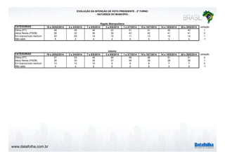 www.datafolha.com.br 
EVOLUÇÃO DA INTENÇÃO DE VOTO PRESIDENTE - 2º TURNO 
- NATUREZA DO MUNICÍPIO - 
Região Metropolitana 
CATEGORIAS 19 e 20/02/2014 2 e 3/4/2014 7 e 8/5/2014 3 a 5/6/2014 1 e 2/7/2014 15 e 16/7/2014 14 e 15/8/2014 28 e 29/8/2014 variação 
Dilma (PT) 48 45 46 43 41 41 42 43 1 
Aécio Neves (PSDB) 28 32 36 39 43 42 41 41 0 
Em branco/nulo/ nenhum 20 20 14 15 11 13 12 12 1 
Não sabe 4 3 4 4 5 4 5 4 -1 
Interior 
CATEGORIAS 19 e 20/02/2014 2 e 3/4/2014 7 e 8/5/2014 3 a 5/6/2014 1 e 2/7/2014 15 e 16/7/2014 14 e 15/8/2014 28 e 29/8/2014 variação 
Dilma (PT) 57 53 48 49 49 46 51 51 0 
Aécio Neves (PSDB) 26 30 36 37 36 39 38 39 1 
Em branco/nulo/ nenhum 13 13 10 9 9 8 7 7 0 
Não sabe 4 4 6 5 5 6 4 4 -1 
 