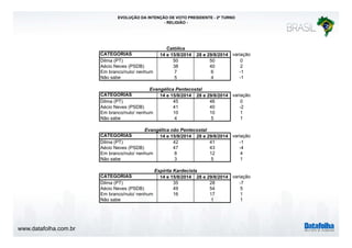 www.datafolha.com.br 
EVOLUÇÃO DA INTENÇÃO DE VOTO PRESIDENTE - 2º TURNO 
- RELIGIÃO - 
Católica 
CATEGORIAS 14 e 15/8/2014 28 e 29/8/2014 variação 
Dilma (PT) 50 50 0 
Aécio Neves (PSDB) 38 40 2 
Em branco/nulo/ nenhum 7 6 -1 
Não sabe 5 4 -1 
Evangélica Pentecostal 
CATEGORIAS 14 e 15/8/2014 28 e 29/8/2014 variação 
Dilma (PT) 45 46 0 
Aécio Neves (PSDB) 41 40 -2 
Em branco/nulo/ nenhum 10 10 1 
Não sabe 4 5 1 
Evangélica não Pentecostal 
CATEGORIAS 14 e 15/8/2014 28 e 29/8/2014 variação 
Dilma (PT) 42 41 -1 
Aécio Neves (PSDB) 47 43 -4 
Em branco/nulo/ nenhum 8 12 4 
Não sabe 3 5 1 
Espírita Kardecista 
CATEGORIAS 14 e 15/8/2014 28 e 29/8/2014 variação 
Dilma (PT) 35 28 -7 
Aécio Neves (PSDB) 49 54 5 
Em branco/nulo/ nenhum 16 17 1 
Não sabe 1 1 
 