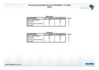 www.datafolha.com.br 
EVOLUÇÃO DA INTENÇÃO DE VOTO PRESIDENTE - 2º TURNO 
- SEXO - 
Masculino 
CATEGORIAS 14 e 15/8/2014 28 e 29/8/2014 variação 
Marina Silva (PSB) 46 51 5 
Dilma (PT) 45 40 -5 
Em branco/nulo/ nenhum 6 7 1 
Não sabe 3 2 -1 
Feminino 
CATEGORIAS 14 e 15/8/2014 28 e 29/8/2014 variação 
Marina Silva (PSB) 48 50 2 
Dilma (PT) 42 40 -2 
Em branco/nulo/ nenhum 5 6 1 
Não sabe 5 4 -1 
 