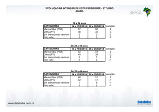 www.datafolha.com.br 
EVOLUÇÃO DA INTENÇÃO DE VOTO PRESIDENTE - 2º TURNO 
-IDADE-CATEGORIAS 
16 a 24 anos 
14 e 15/8/2014 28 e 29/8/2014 variação 
Marina Silva (PSB) 57 60 3 
Dilma (PT) 38 35 -3 
Em branco/nulo/ nenhum 3 3 0 
Não sabe 2 2 0 
De 25 a 34 anos 
CATEGORIAS 14 e 15/8/2014 28 e 29/8/2014 variação 
Marina Silva (PSB) 52 54 2 
Dilma (PT) 40 38 -2 
Em branco/nulo/ nenhum 5 7 2 
Não sabe 3 2 -1 
De 35 a 44 anos 
CATEGORIAS 14 e 15/8/2014 28 e 29/8/2014 variação 
Marina Silva (PSB) 48 51 3 
Dilma (PT) 42 41 -1 
Em branco/nulo/ nenhum 7 6 -1 
Não sabe 3 2 -1 
 