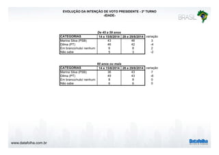 www.datafolha.com.br 
EVOLUÇÃO DA INTENÇÃO DE VOTO PRESIDENTE - 2º TURNO 
-IDADE-CATEGORIAS 
De 45 a 59 anos 
14 e 15/8/2014 28 e 29/8/2014 variação 
Marina Silva (PSB) 43 46 3 
Dilma (PT) 46 42 -4 
Em branco/nulo/ nenhum 6 8 2 
Não sabe 5 3 -2 
60 anos ou mais 
CATEGORIAS 14 e 15/8/2014 28 e 29/8/2014 variação 
Marina Silva (PSB) 36 43 7 
Dilma (PT) 49 43 -6 
Em branco/nulo/ nenhum 8 8 0 
Não sabe 6 6 0 
 