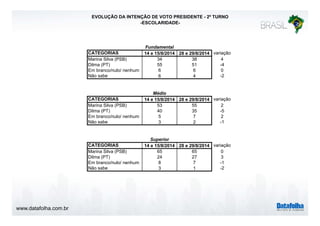 www.datafolha.com.br 
EVOLUÇÃO DA INTENÇÃO DE VOTO PRESIDENTE - 2º TURNO 
-ESCOLARIDADE-CATEGORIAS 
Fundamental 
14 e 15/8/2014 28 e 29/8/2014 variação 
Marina Silva (PSB) 34 38 4 
Dilma (PT) 55 51 -4 
Em branco/nulo/ nenhum 6 6 0 
Não sabe 6 4 -2 
Médio 
CATEGORIAS 14 e 15/8/2014 28 e 29/8/2014 variação 
Marina Silva (PSB) 53 55 2 
Dilma (PT) 40 35 -5 
Em branco/nulo/ nenhum 5 7 2 
Não sabe 3 2 -1 
Superior 
CATEGORIAS 14 e 15/8/2014 28 e 29/8/2014 variação 
Marina Silva (PSB) 65 65 0 
Dilma (PT) 24 27 3 
Em branco/nulo/ nenhum 8 7 -1 
Não sabe 3 1 -2 
 