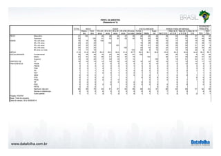 www.datafolha.com.br 
TOTAL 
Mascu-lino 
Femi-nino 
16 a 24 
anos 
25 a 34 
anos 
35 a 44 
anos 
45 a 59 
anos 
60 anos 
ou mais 
Funda-mental 
Médio 
Supe-rior 
Até 2 S.M. 
Mais de 2 
a 5 S.M 
Mais de 5 
a 10 S.M. 
Mais de 10 
S.M. PEA 
NÃO 
PEA 
Masculino 47 100 49 48 48 47 45 48 48 45 39 53 59 57 54 32 
Feminino 53 100 51 52 52 53 55 52 52 55 61 47 41 43 46 68 
16 a 24 anos 16 16 16 100 7 25 15 15 17 15 16 16 16 
25 a 34 anos 23 24 23 100 15 28 30 23 26 22 15 28 11 
35 a 44 anos 20 20 20 100 18 21 20 18 20 26 21 24 9 
45 a 59 anos 24 23 24 100 30 19 22 23 23 24 29 25 20 
60 anos ou mais 17 17 18 100 30 8 13 21 14 13 20 6 44 
41,9 41,8 42,0 20,3 29,3 39,5 51,9 67,7 49,3 36,1 39,9 43,0 40,5 40,8 44,8 38,3 50,7 
Fundamental 39 39 38 16 25 36 49 67 100 58 30 10 9 32 54 
Médio 43 43 42 66 51 45 34 19 100 38 51 39 28 47 32 
Superior 19 18 20 17 24 19 17 14 100 5 19 51 63 21 13 
PT 16 19 13 12 19 16 15 16 16 16 15 16 17 15 15 17 12 
PSDB 6 7 4 6 6 5 6 6 3 6 10 3 6 12 16 6 5 
PMDB 3 4 3 2 3 3 5 3 3 3 3 3 3 3 3 3 3 
PSB 2 3 1 4 2 1 3 1 1 3 2 2 2 1 3 2 2 
PV 1 1 1 3 1 1 0 0 0 2 2 1 2 2 1 1 1 
PDT 1 1 1 0 0 1 2 0 1 1 0 0 1 1 1 0 
DEM 0 0 0 1 1 1 0 1 0 1 0 0 1 1 0 
PTB 0 1 0 0 1 0 0 0 0 0 0 0 0 0 
PSOL 0 0 0 0 1 0 0 0 1 0 0 1 1 0 0 
PP 0 0 0 0 0 0 0 0 0 1 0 1 0 0 
PSD 0 0 0 0 0 0 0 0 0 0 0 0 0 0 0 
PRTB 0 0 0 0 0 0 0 0 0 
Nenhum/ não tem 64 58 70 64 61 67 62 66 68 62 61 66 62 60 57 62 69 
Nomes e referências 5 5 5 6 5 3 5 6 6 5 3 7 3 3 4 6 
Outro partido 1 1 1 2 1 2 1 0 1 1 1 1 2 1 2 1 1 
SEXO 
PERFIL DA AMOSTRA 
(Resposta em %) 
SEXO IDADE ESCOLARIDADE RENDA FAMILIAR MENSAL 
OCUPAÇÃO 
PRINCIPAL 
IDADE 
MÉDIA 
ESCOLARIDADE 
PARTIDO DE 
PREFERENCIA 
Projeto: PO3757 
Base: Total da amostra 
Data do campo: 28 e 29/08/2014 
 