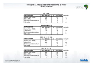 www.datafolha.com.br 
EVOLUÇÃO DA INTENÇÃO DE VOTO PRESIDENTE - 2º TURNO 
-RENDA FAMILIAR-CATEGORIAS 
Até 2 S.M. 
14 e 15/8/2014 28 e 29/8/2014 variação 
Marina Silva (PSB) 38 43 5 
Dilma (PT) 52 48 -4 
Em branco/nulo/ nenhum 5 6 1 
Não sabe 5 4 -1 
Mais de 2 a 5 S.M. 
CATEGORIAS 14 e 15/8/2014 28 e 29/8/2014 variação 
Marina Silva (PSB) 53 54 1 
Dilma (PT) 39 36 -3 
Em branco/nulo/ nenhum 5 7 2 
Não sabe 3 3 0 
Mais de 5 a 10 S.M. 
CATEGORIAS 14 e 15/8/2014 28 e 29/8/2014 variação 
Marina Silva (PSB) 62 67 5 
Dilma (PT) 29 25 -4 
Em branco/nulo/ nenhum 8 7 -1 
Não sabe 1 1 0 
Mais de 10 S.M. 
CATEGORIAS 14 e 15/8/2014 28 e 29/8/2014 variação 
Marina Silva (PSB) 64 59 -5 
Dilma (PT) 21 35 14 
Em branco/nulo/ nenhum 11 6 -5 
Não sabe 3 1 -2 
 