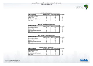 www.datafolha.com.br 
EVOLUÇÃO DA INTENÇÃO DE VOTO PRESIDENTE - 2º TURNO 
- PORTE DO MUNICÍPIO - 
Até 50 mil habitantes 
CATEGORIAS 14 e 15/8/2014 28 e 29/8/2014 variação 
Marina Silva (PSB) 38 43 5 
Dilma (PT) 54 49 -5 
Em branco/nulo/ nenhum 4 4 0 
Não sabe 4 3 -1 
Mais de 50 a 200mil habitantes 
CATEGORIAS 14 e 15/8/2014 28 e 29/8/2014 variação 
Marina Silva (PSB) 48 51 3 
Dilma (PT) 41 39 -2 
Em branco/nulo/ nenhum 6 6 0 
Não sabe 5 3 -2 
Mais de 200 a 500mil habitantes 
CATEGORIAS 14 e 15/8/2014 28 e 29/8/2014 variação 
Marina Silva (PSB) 51 59 8 
Dilma (PT) 38 32 -6 
Em branco/nulo/ nenhum 8 6 -2 
Não sabe 4 3 -1 
Mais de 500mil habitantes 
CATEGORIAS 14 e 15/8/2014 28 e 29/8/2014 variação 
Marina Silva (PSB) 55 54 -1 
Dilma (PT) 35 34 -1 
Em branco/nulo/ nenhum 6 10 4 
Não sabe 3 2 -1 
 