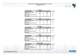www.datafolha.com.br 
EVOLUÇÃO DA INTENÇÃO DE VOTO PRESIDENTE - 2º TURNO 
- REGIÃO DO PAÍS - 
Sudeste 
CATEGORIAS 14 e 15/8/2014 28 e 29/8/2014 variação 
Marina Silva (PSB) 53 55 2 
Dilma (PT) 36 33 -3 
Em branco/nulo/ nenhum 7 9 2 
Não sabe 4 3 -1 
Sul 
CATEGORIAS 14 e 15/8/2014 28 e 29/8/2014 variação 
Marina Silva (PSB) 47 52 5 
Dilma (PT) 40 37 -3 
Em branco/nulo/ nenhum 7 6 -1 
Não sabe 7 5 -2 
Nordeste 
CATEGORIAS 14 e 15/8/2014 28 e 29/8/2014 variação 
Marina Silva (PSB) 38 41 3 
Dilma (PT) 54 52 -2 
Em branco/nulo/ nenhum 4 5 1 
Não sabe 4 2 -2 
Norte 
CATEGORIAS 14 e 15/8/2014 28 e 29/8/2014 variação 
Dilma (PT) 34 43 9 
Marina Silva (PSB) 59 48 -11 
Em branco/nulo/ nenhum 5 3 -2 
Não sabe 2 6 4 
Centro-oeste 
CATEGORIAS 14 e 15/8/2014 28 e 29/8/2014 variação 
Dilma (PT) 60 59 -1 
Marina Silva (PSB) 33 33 0 
Em branco/nulo/ nenhum 6 5 -1 
Não sabe 2 2 0 
 