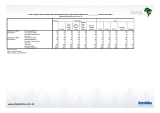 P.6 Se o segundo turno da eleição para presidente fosse hoje e a disputa ficasse apenas entre _____________ em quem você votaria ? 
www.datafolha.com.br 
TOTAL 
(Resposta estimulada e única, em %) 
Católica 
Evan-gélica 
Pente-costal 
Evan-gélica 
não 
Pente-costal 
Espirita 
Karde-cista 
/ 
Espiri-tualista 
Não tem 
religião 
nenhuma Parda Branca Preta 
Amarela/ 
oriental Indígena 
Dilma Rousseff (PT) 48 50 46 41 28 54 52 40 54 53 49 
Aécio Neves (PSDB) 40 40 40 43 54 24 37 47 30 31 42 
Em branco/ nulo/ nenhum 9 6 10 12 17 20 8 9 12 8 6 
Não sabe 4 4 5 5 1 3 3 4 4 7 3 
Marina Silva (PSB) 50 48 57 59 66 40 49 54 43 53 59 
Dilma Rousseff (PT) 40 43 36 32 17 43 43 35 47 39 37 
Em branco/ nulo/ nenhum 7 5 5 6 16 15 6 8 7 3 2 
Não sabe 3 3 3 3 1 2 2 3 3 5 3 
Total em % 100 100 100 100 100 100 100 100 100 100 100 
Base ponderada 2874 1706 599 190 96 175 1186 1172 342 68 42 
Total Nos. absolutos 2874 1701 614 189 93 175 1225 1130 340 72 43 
SEGUNDO TURNO 
SITUAÇÃO A 
SEGUNDO TURNO 
SITUAÇÃO B 
Projeto: PO3757 
Base: Total da amostra 
Data do campo: 28 e 29/08/2014 
RELIGIÃO COR 
 